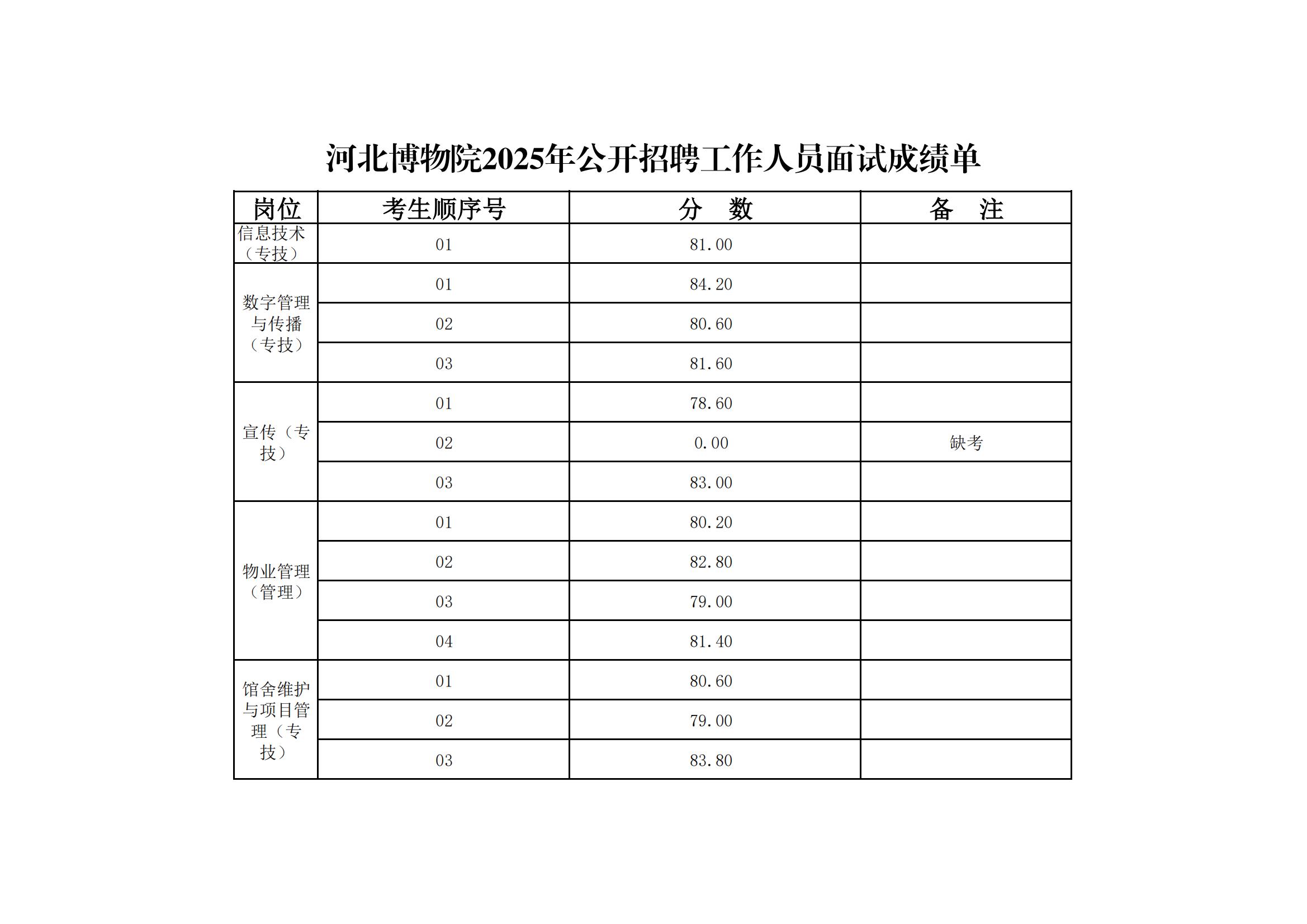 6.26面试成绩单公示(1)_01.jpg