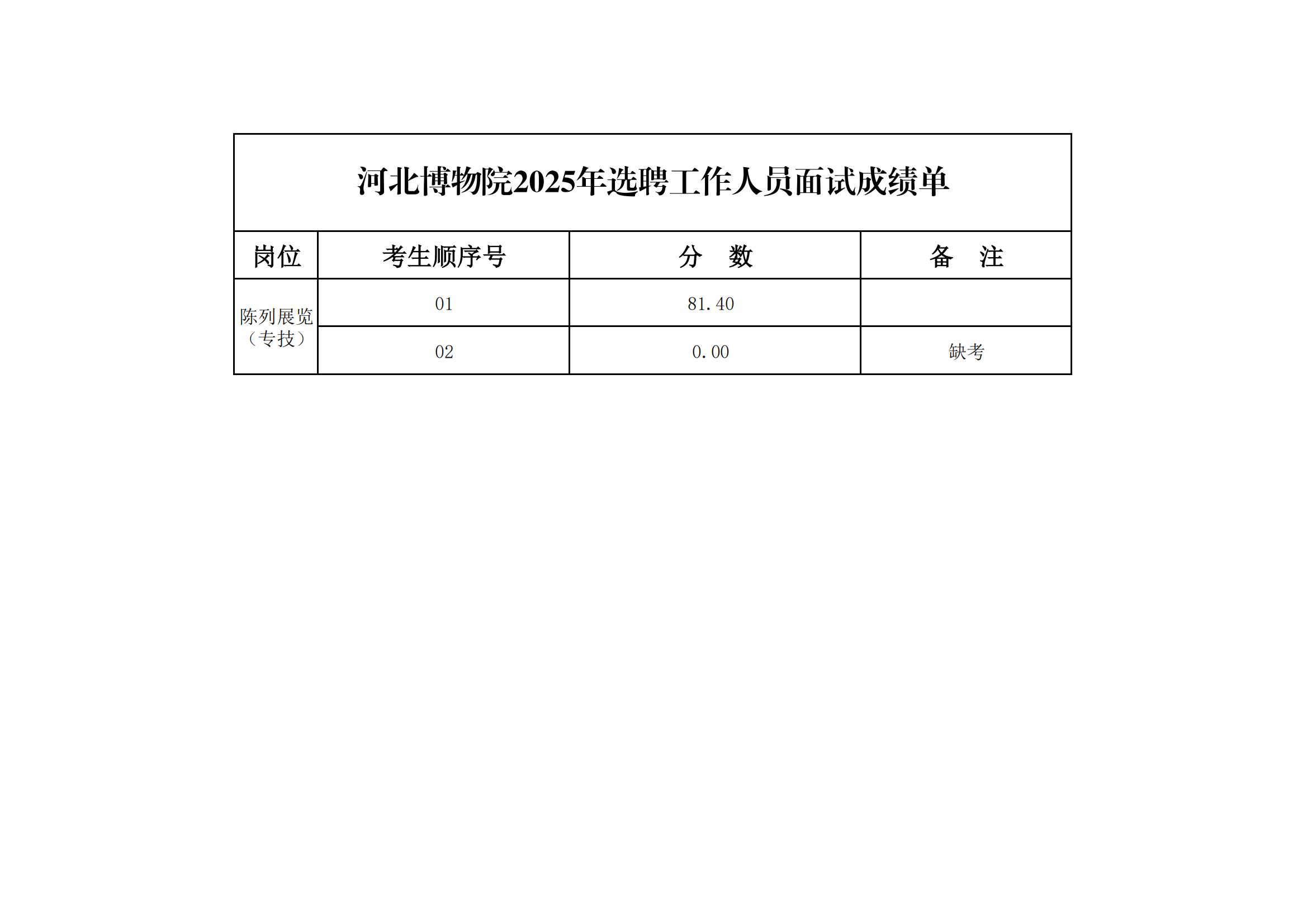 面试成绩单公示 (1)_01.jpg